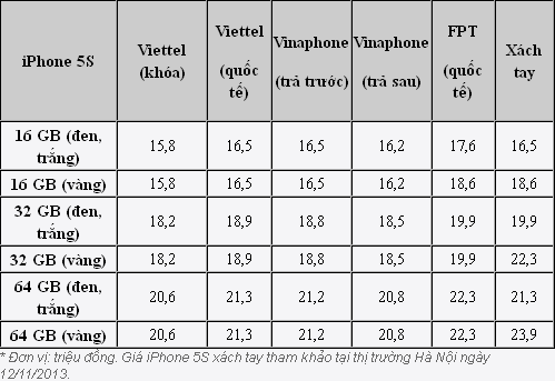 Bảng Giá iPhone5S tại thị trường Việt Nam
